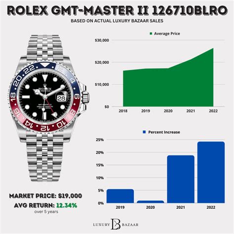 rolex cost.|Rolex value chart.